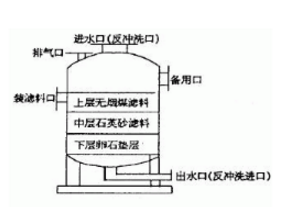 多介質過濾器的結構，看來看看